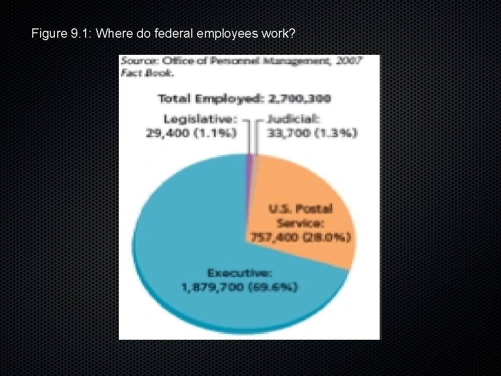 Figure 9. 1: Where do federal employees work? 