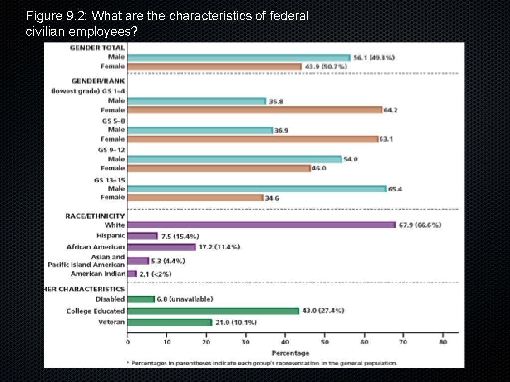 Figure 9. 2: What are the characteristics of federal civilian employees? 