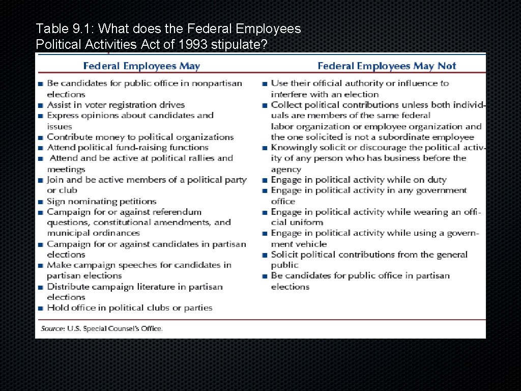 Table 9. 1: What does the Federal Employees Political Activities Act of 1993 stipulate?