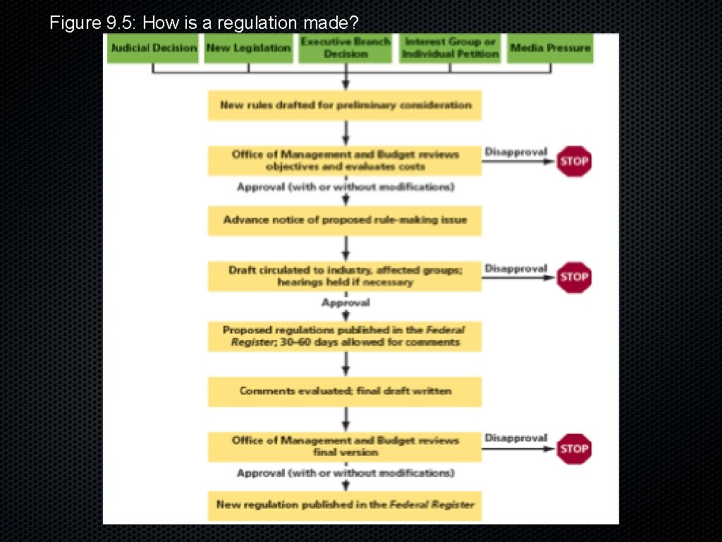 Figure 9. 5: How is a regulation made? 