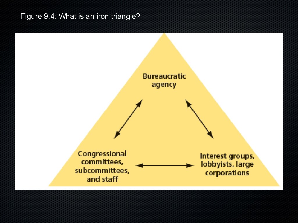 Figure 9. 4: What is an iron triangle? 