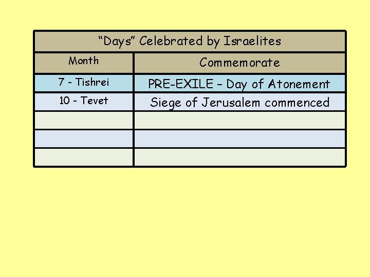 “Days” Celebrated by Israelites Month Commemorate 7 - Tishrei PRE-EXILE – Day of Atonement