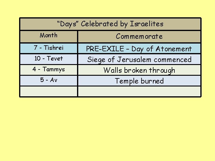 “Days” Celebrated by Israelites Month Commemorate 7 - Tishrei PRE-EXILE – Day of Atonement