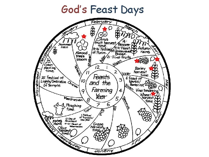 God’s Feast Days 