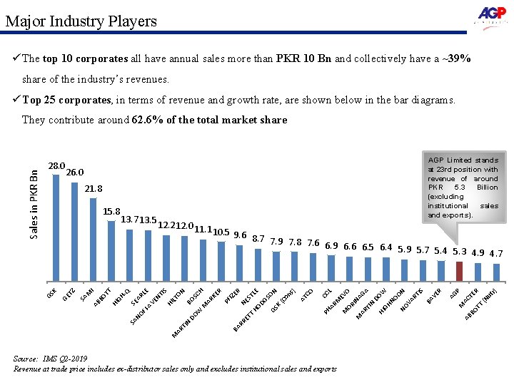 Major Industry Players ü The top 10 corporates all have annual sales more than