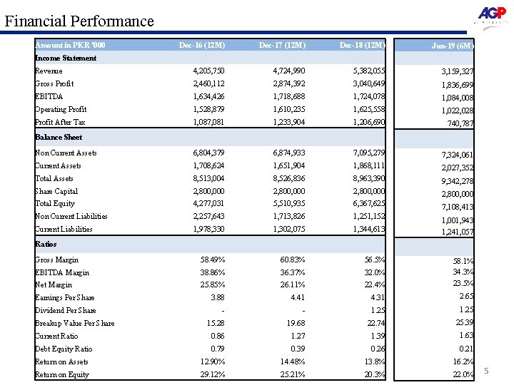 Financial Performance Amount in PKR '000 Dec-16 (12 M) Dec-17 (12 M) Dec-18 (12