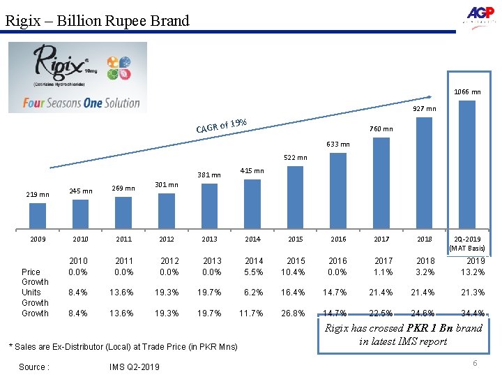 Rigix – Billion Rupee Brand 1066 mn 927 mn f 19% CAGR o 760
