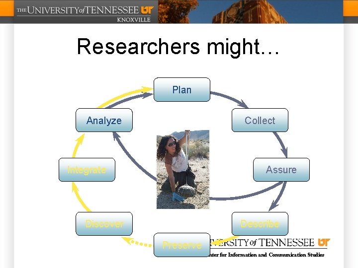 Researchers might… Plan Analyze Collect Integrate Assure Discover Describe Preserve Center for Information and