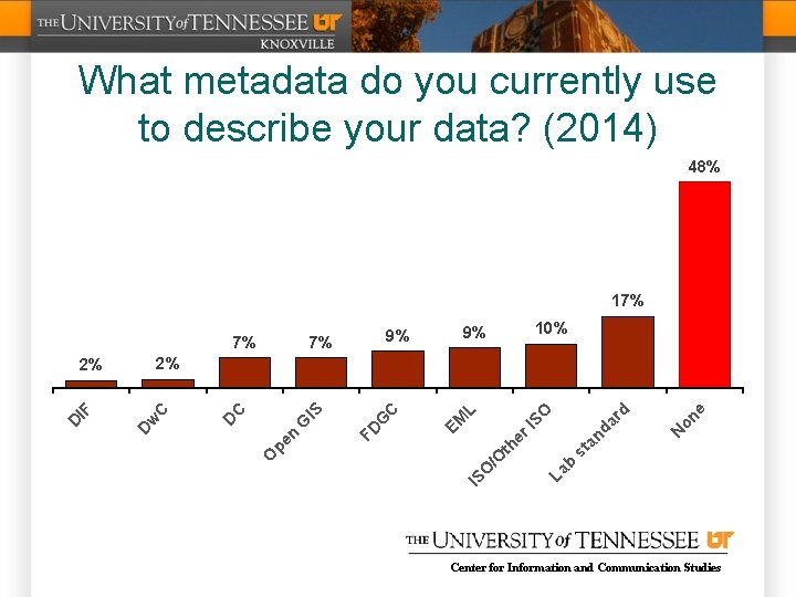 What metadata do you currently use to describe your data? (2014) 48% 17% 7%