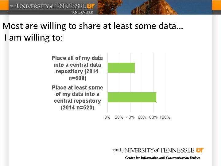 Most are willing to share at least some data… I am willing to: Place