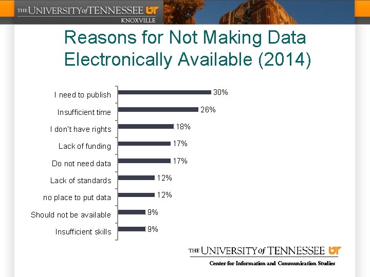 Reasons for Not Making Data Electronically Available (2014) 30% I need to publish 26%