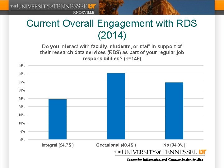 Current Overall Engagement with RDS (2014) Do you interact with faculty, students, or staff