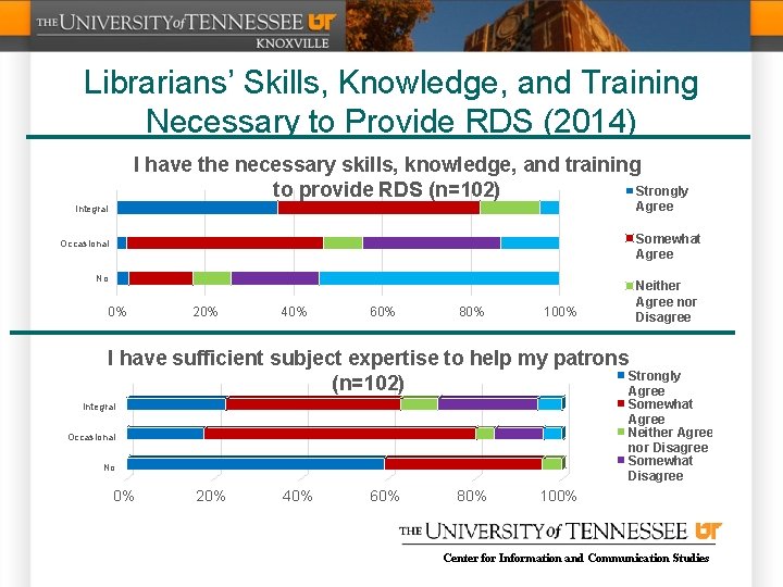 Librarians’ Skills, Knowledge, and Training Necessary to Provide RDS (2014) I have the necessary