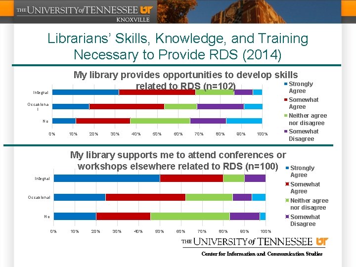 Librarians’ Skills, Knowledge, and Training Necessary to Provide RDS (2014) My library provides opportunities