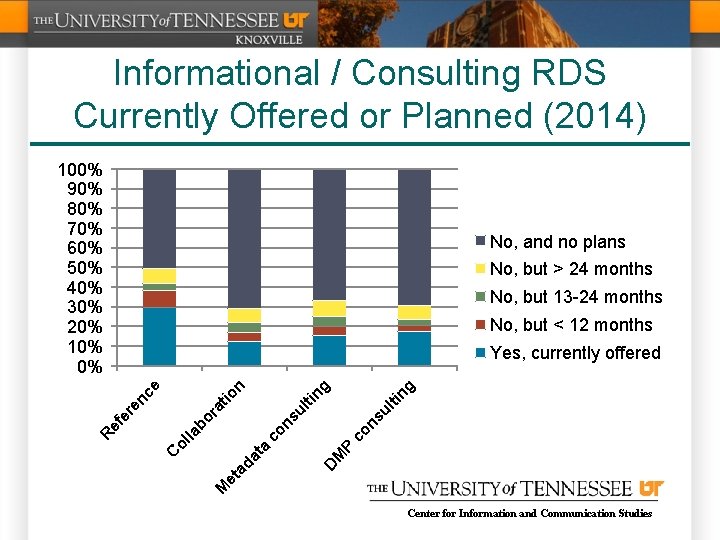 Informational / Consulting RDS Currently Offered or Planned (2014) 100% 90% 80% 70% 60%