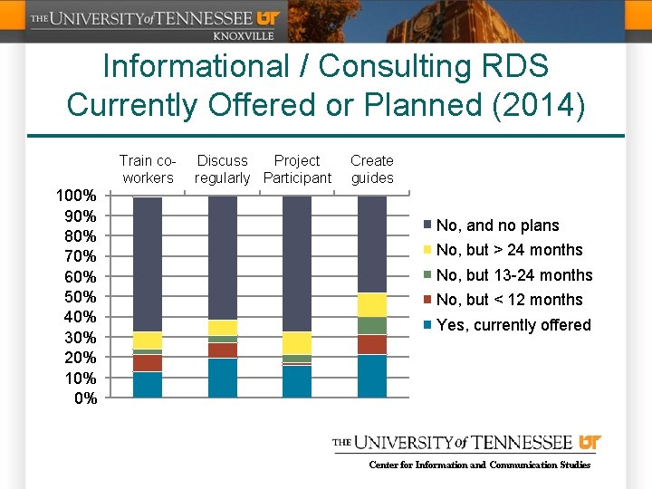 Informational / Consulting RDS Currently Offered or Planned (2014) Train coworkers 100% 90% 80%