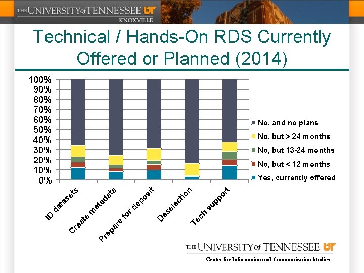 Technical / Hands-On RDS Currently Offered or Planned (2014) 100% 90% 80% 70% 60%