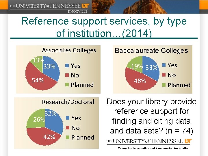 Reference support services, by type of institution…(2014) Associates Colleges 13% Yes 33% No 54%