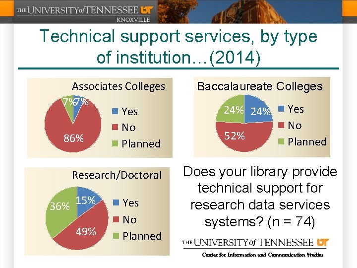 Technical support services, by type of institution…(2014) Associates Colleges 7%7% Yes No 86% Planned