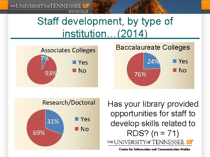 Staff development, by type of institution…(2014) Associates Colleges 7% Yes No 93% Baccalaureate Colleges