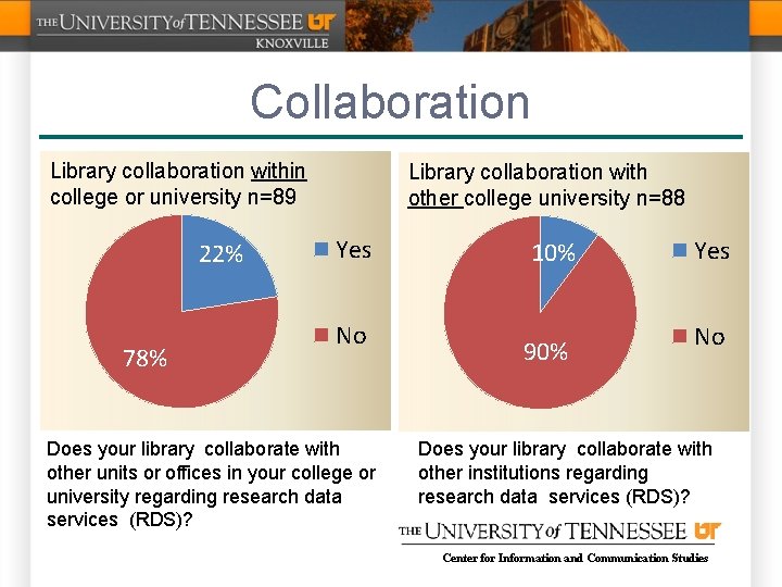 Collaboration Library collaboration within college or university n=89 22% 78% Library collaboration with other