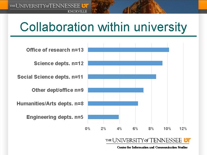 Collaboration within university Office of research n=13 Science depts. n=12 Social Science depts. n=11