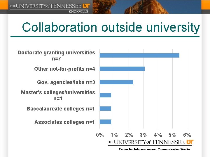 Collaboration outside university Doctorate granting universities n=7 Other not-for-profits n=4 Gov. agencies/labs n=3 Master's