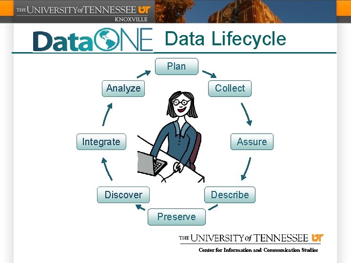 Data Lifecycle Plan Analyze Collect Integrate Assure Discover Describe Preserve Center for Information and