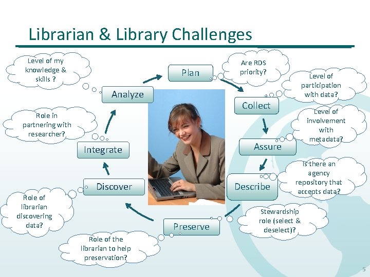 Librarian & Library Challenges Level of my knowledge & skills ? Plan Analyze Level