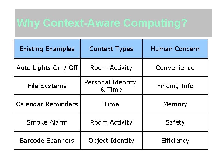 Why Context-Aware Computing? Existing Examples Context Types Human Concern Auto Lights On / Off