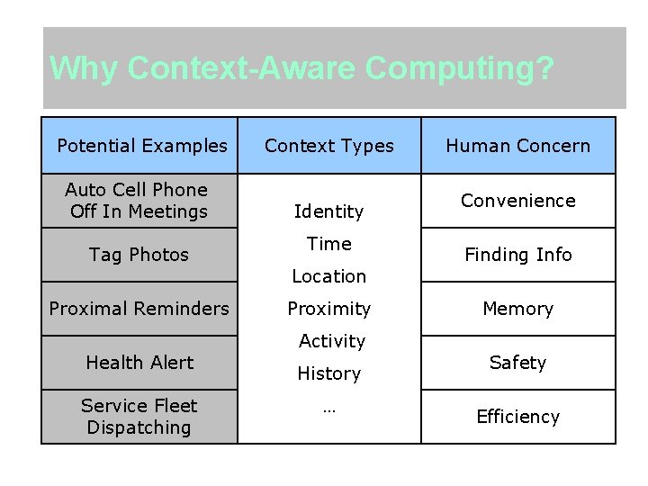 Why Context-Aware Computing? Potential Existing Examples Context Types Human Concern Auto Cell Phone Auto
