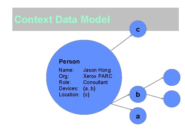Context Data Model c Person Name: Org: Role: Devices: Location: Jason Hong Xerox PARC