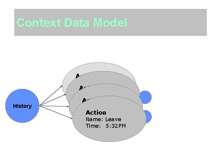 Context Data Model Action History Name: Arrive Action Time: 8: 30 AM Name: 2509