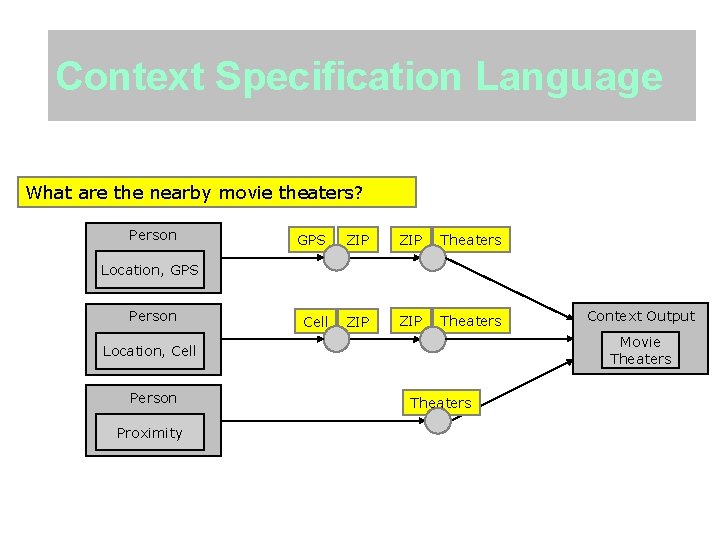 Context Specification Language What are the nearby movie theaters? Person GPS ZIP Theaters Cell