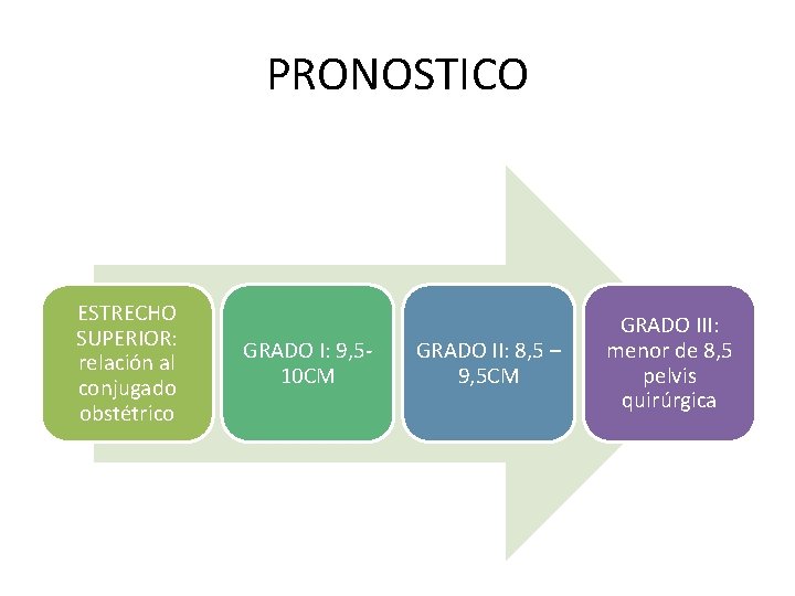 PRONOSTICO ESTRECHO SUPERIOR: relación al conjugado obstétrico GRADO I: 9, 510 CM GRADO II: