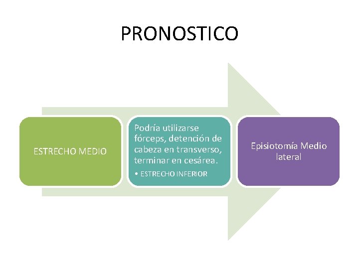 PRONOSTICO ESTRECHO MEDIO Podría utilizarse fórceps, detención de cabeza en transverso, terminar en cesárea.