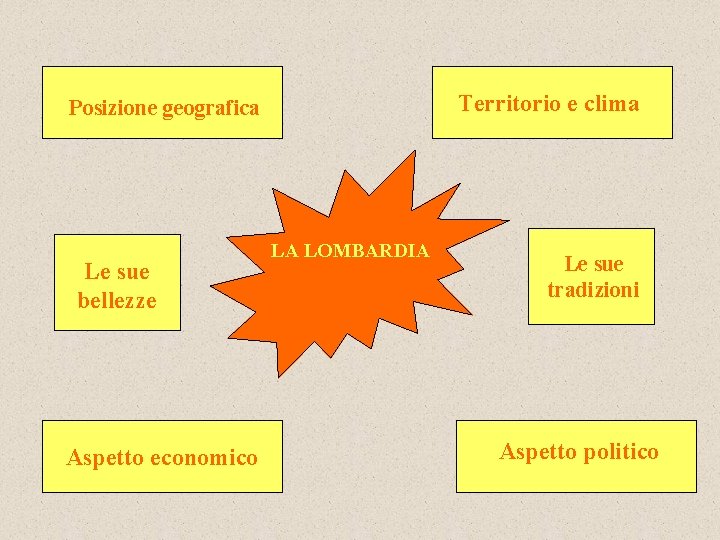 Territorio e clima Posizione geografica Le sue bellezze Aspetto economico LA LOMBARDIA Le sue