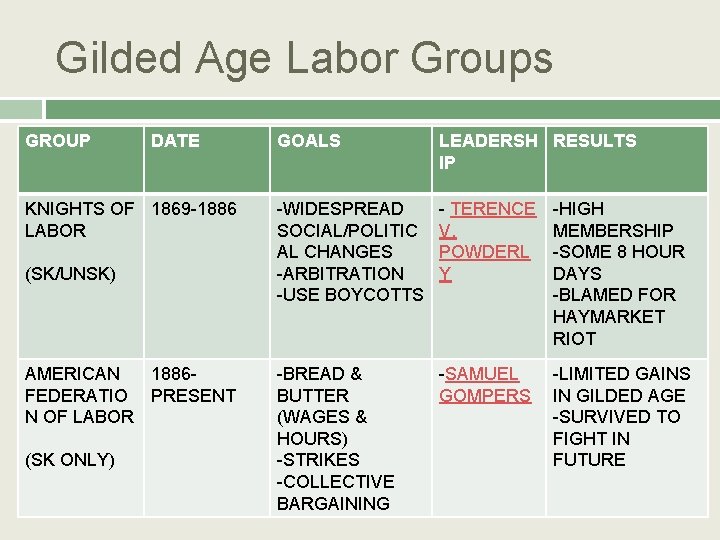 Gilded Age Labor Groups GROUP DATE KNIGHTS OF 1869 -1886 LABOR (SK/UNSK) AMERICAN 1886