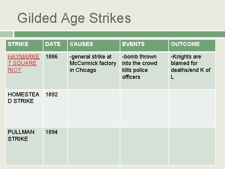 Gilded Age Strikes STRIKE DATE CAUSES EVENTS OUTCOME HAYMARKE T SQUARE RIOT 1886 -general