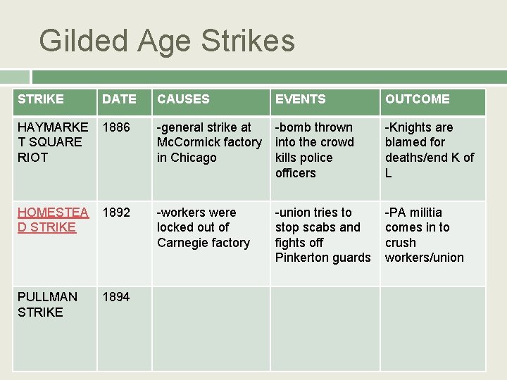 Gilded Age Strikes STRIKE DATE CAUSES EVENTS OUTCOME HAYMARKE T SQUARE RIOT 1886 -general