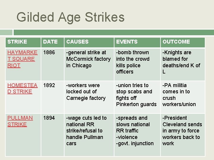 Gilded Age Strikes STRIKE DATE CAUSES EVENTS OUTCOME HAYMARKE T SQUARE RIOT 1886 -general