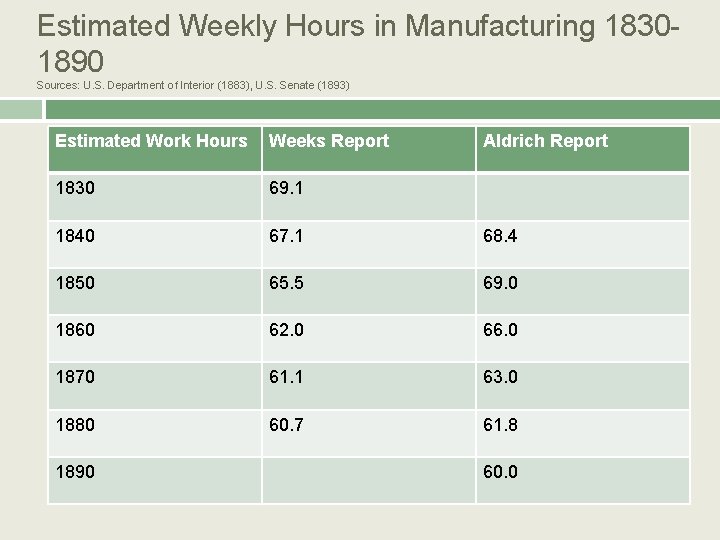Estimated Weekly Hours in Manufacturing 18301890 Sources: U. S. Department of Interior (1883), U.