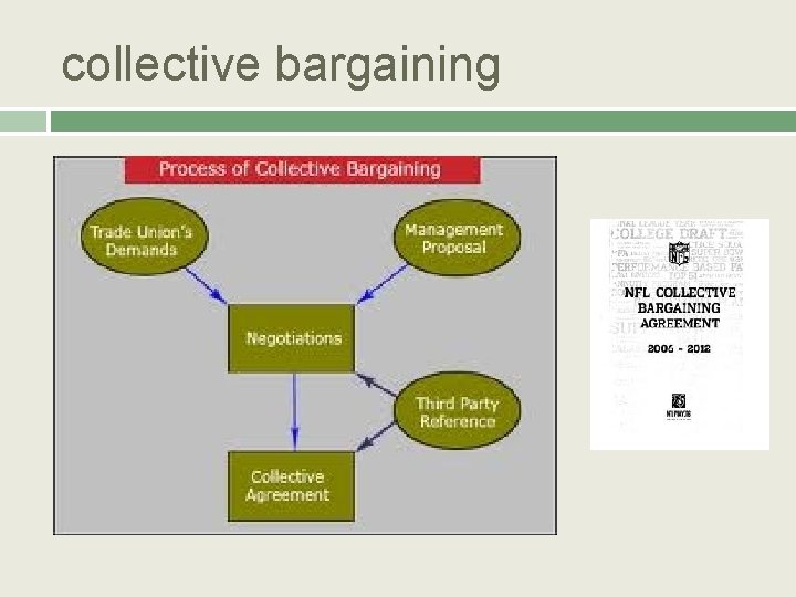collective bargaining 