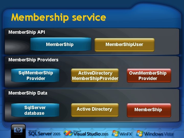 Membership service Member. Ship API Member. Ship. User Member. Ship Providers Sql. Member. Ship