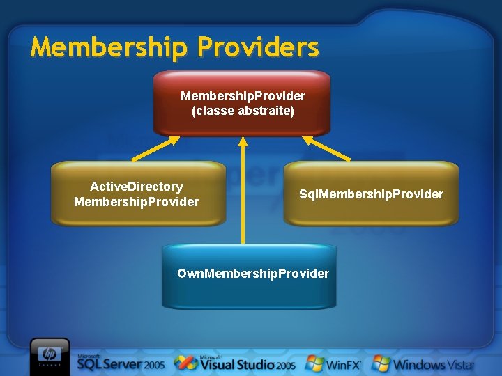 Membership Providers Membership. Provider (classe abstraite) Active. Directory Membership. Provider Sql. Membership. Provider Own.