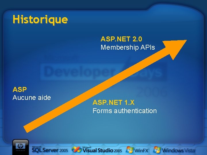 Historique ASP. NET 2. 0 Membership APIs ASP Aucune aide ASP. NET 1. X