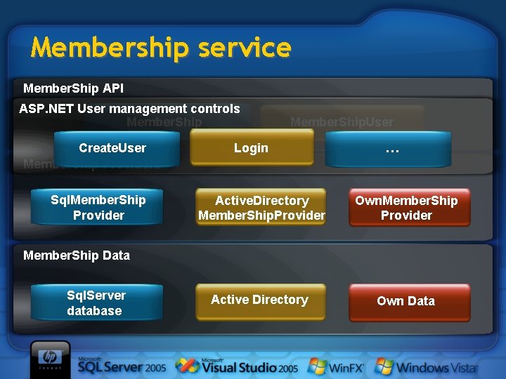 Membership service Member. Ship API ASP. NET User management controls Member. Ship Create. User