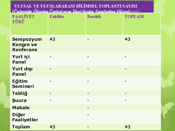 ULUSAL VE ULUSLARARASI BİLİMSEL TOPLANTI SAYISI (Üniversite Öğretim Üyeleri veya İdari Kesim Tarafından Düzenlenen)