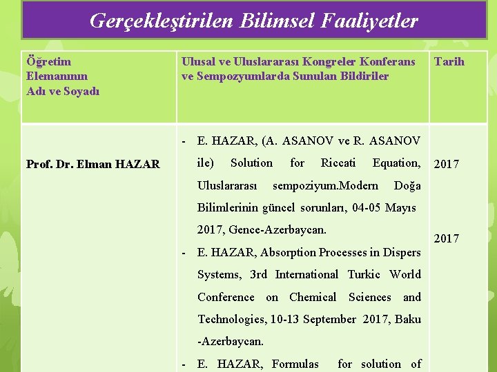 Gerçekleştirilen Bilimsel Faaliyetler Öğretim Elemanının Adı ve Soyadı Ulusal ve Uluslararası Kongreler Konferans ve