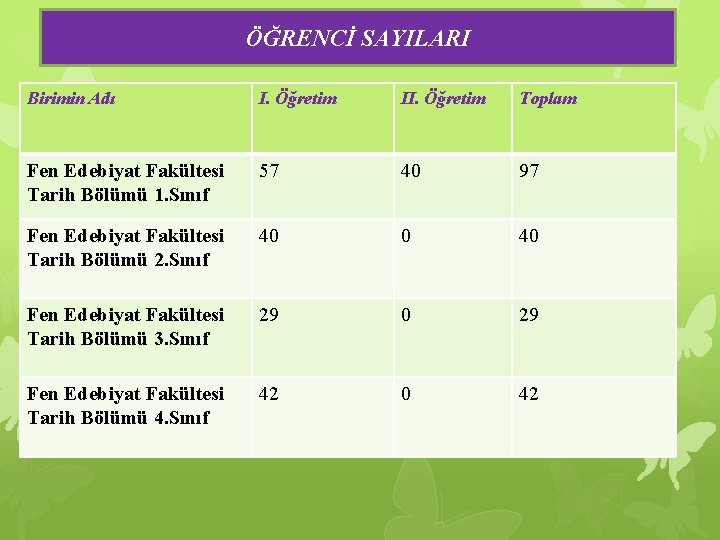 ÖĞRENCİ SAYILARI Birimin Adı I. Öğretim II. Öğretim Toplam Fen Edebiyat Fakültesi Tarih Bölümü